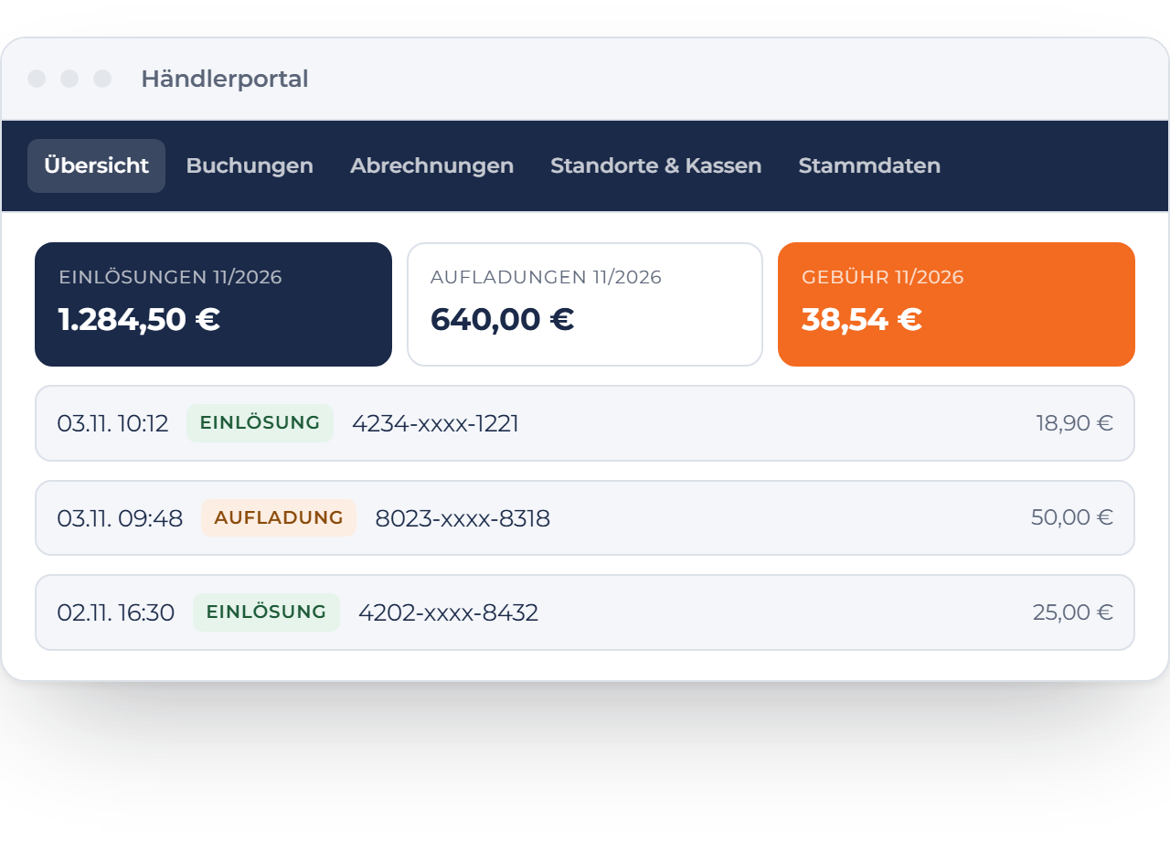 Händlerportal: Einlösungen, Aufladungen und Gebühr des Monats, darunter die letzten Buchungen